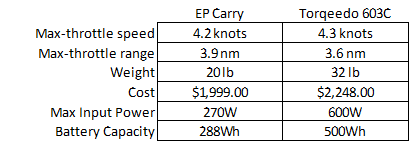 EP Carry vs Torqeedo on a 9ft, 400lb Minto rowboat