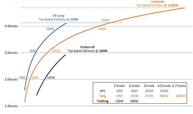 speed vs input
electrical power